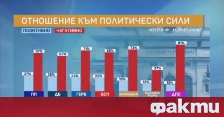 7 партиен парламент при предсрочни избори тази есен ГЕРБ СДС са първа