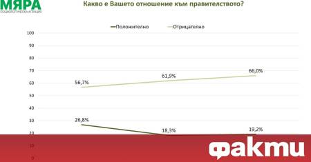 Сто дни след началото на съществуването на настоящия кабинет положителното