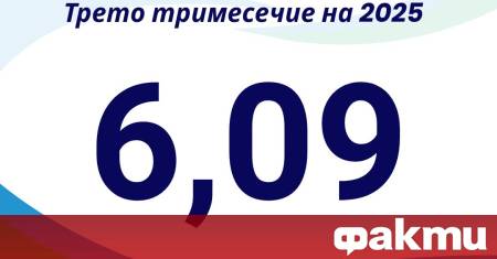 6 09 е индексът на обществено напрежение за трето тримесечие на