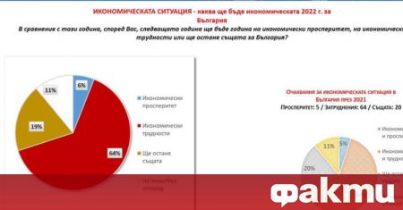 64% от анкетираните българи очакват икономически трудности догодина, 6% икономически
