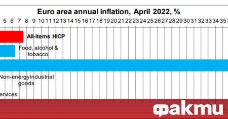 Годишната инфлацията е еврозоната през април се е ускорила до