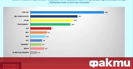 ДПС–Ново начало излиза на второ място с 15 7 показват данни