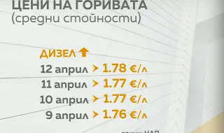 45 дни не стигат! Бензинът и дизелът продължават да поскъпват
