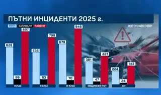 Къде загиват най-много хора у нас?