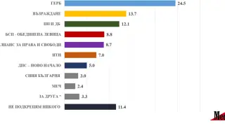 Median: If the elections were today GERB-SDS first with 24.5%, Vazrazhdane - second with 13.7%, PP-DB are third-12.1% 