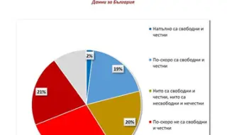 "Галъп": Само 13% смятат, че страната ни се управлява по волята на народа. 49% не вярват в свободни и честни избори 