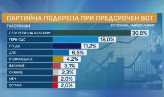 „Маркет ЛИНКС“ предрече 5-партиен парламент с много ясно изразен лидер