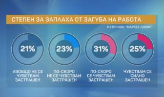 &quot;Маркет Линкс&quot;: Повече от половината българи пък се притесняват от това да не загубят работата си