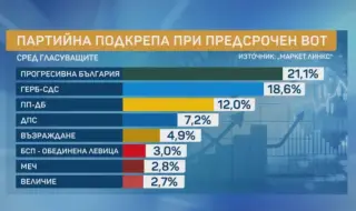 "Маркет Линкс" с данни за електоралните нагласи: "Прогресивна България"- 21,1%, ГЕРБ-18,6%, ПП-ДБ-12%