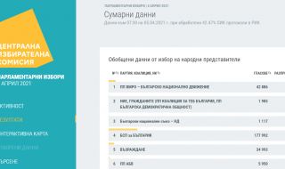 При 42,47% обработени протоколи: ВМРО остава извън парламента