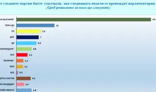 "Галъп": „Прогресивна България“ запазва високата подкрепа
