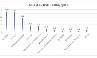 Проучване: Под 1% разлика между ГЕРБ и БСП
