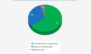 &quot;Галъп&quot;: 61% от българите смятат Covid-мерките у нас за достатъчни, близо 1/3 - за прекалени