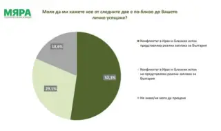 „Мяра“: 52% приемат, че войната в Иран е реална заплаха за България