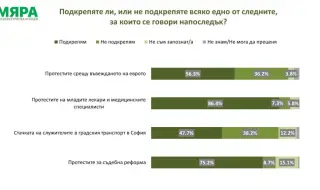 86,4% у нас подкрепят протестите на младите лекари и медицинските специалисти