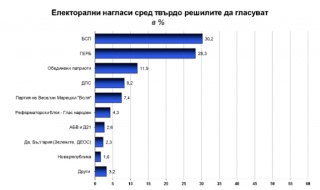 Галъп:Влизащите в НС партии са 5+1