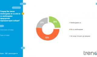 "Тренд": 22% одобряват работата на правителството