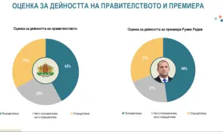 "Алфа Рисърч": 42% положителна оценка за кабинета "Радев", Йотова с 50 % одобрение