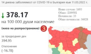 София-град вече не е в тъмночервената COVID-зона 
