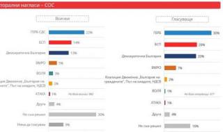 20% за Демократична България – втора политическа сила в СОС според първите проучвания