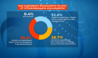 За 38% от българите напускането на ИТН е изнудване