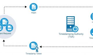 Технологичната комбинация TimeStamp + Blockchain