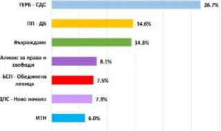 "Екзакта":  7 партии влизат в следващия парламент. ГЕРБ са първи, ПП-ДБ и "Възраждане" спорят за второто място