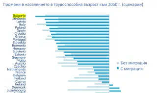 България се стопява най-бързо в ЕС: До 2050 г. населението на възраст между 20 и 64 години ще намалее с една трета