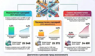Фискалният съвет с 3 сценария за развитието на родната икономика през 2026 г.