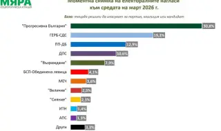 "Мяра": „Прогресивна България“ печели 30,8% от гласовете, ГЕРБ-СДС – 19,3%, ПП-ДБ – 12,9%