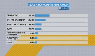 Изследване на "Галъп": Седем политически сили влизат в следващия парламент