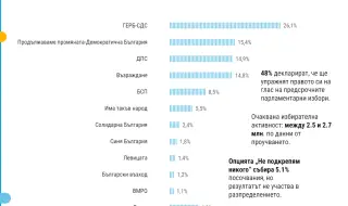 Тренд: Оставащите дни на кампанията ще решат битката за второ, трето и четвърто място