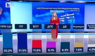 "Маркет линкс": 7 партии влизат в парламента, ако отидем на предсрочни избори 