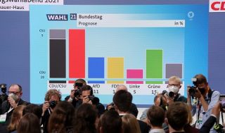 Първи резултати от изборите в Германия: Социалдемократите и ХДС/ХСС с еднакви гласове