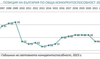 След служебните правителства на Радев: Слизаме на 57-мо място по конкурентност от 64 държави