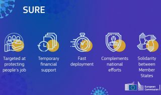 България е на последно място по усвояване на помощите от ЕС за коронавирусната криза