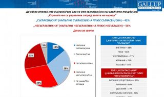 77% от българите не вярват, че страната ни е демократична