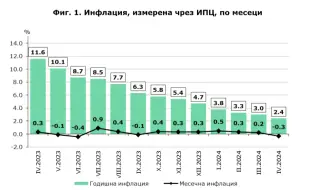 НСИ: Инфлацията през април на годишна база е 2.4%, а на месечна база имаме дефлация