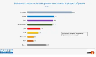 ГЕРБ продължава да води с 10% пред ПП-ДБ