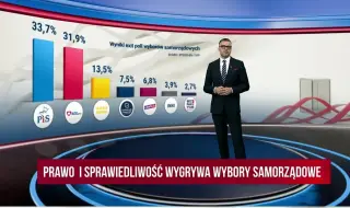 Националистите от "Право и справедливост" водят на местния вот в Полша ВИДЕО
