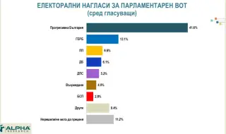 Напразните усилия на хейта: Защо социологията попари опозицията след двумесечна медийна истерия