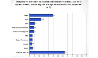 Доверието в институциите все по-ниско