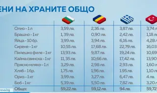 Къде е по-изгодно да пазаруваме за празничните трапези- у нас или в съседните държави?