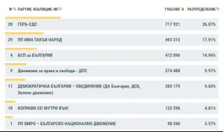 Изборни резултати при 87.61% обработени протоколи – ДПС изпревари "Демократична България"