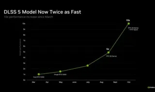 С двойно по-бързо невронно рендериране и 20% по-малко видеопамет Nvidia прави голям скок с DLSS 5