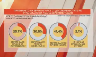 "Мяра": 57% от българите са против еврото