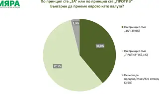 Myara Agency: 57.1% of Bulgarians are fundamentally against the euro, 30.8% accept the introduction