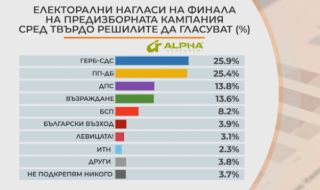 "Алфа Рисърч": ГЕРБ-СДС и ПП-ДБ с изключително близки резултати дни преди вота, паритет за третото и четвъртото място