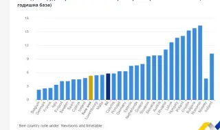 For the first quarter: Across the EU, hourly wages and salaries increased by 5.8%, in Bulgaria they jumped by 15.8% 