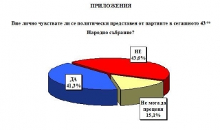 „Екзакта Рисърч Груп”: Преднината на ГЕРБ пред БСП е между 2% и 3%